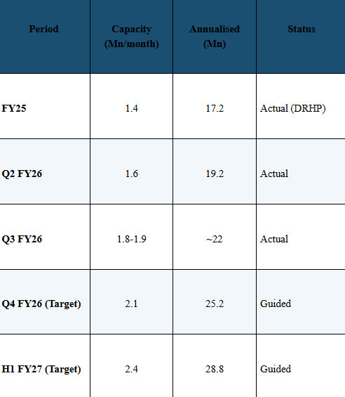 Source: Q1-Q3 FY26 IPs, Q3 Conference call, DRHP (FY25 capacity), ICICI Direct IC Dec 2025 (FY23-24)
