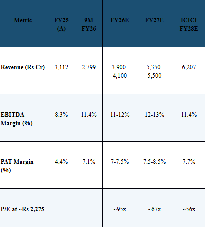 Source: Q3 FY26 IP (FY26E guidance), Q3 Conference call (FY27E guidance), ICICI Direct Feb 2026 (FY28E estimates, P/E at CMP ~Rs 1,573)