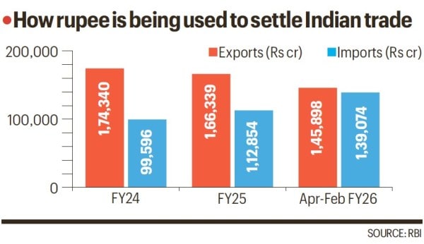 How long-term bet on rupee saved Rs 14,000 crore of forex in February
