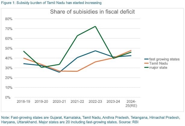 Share of subsidies in fiscal deficit