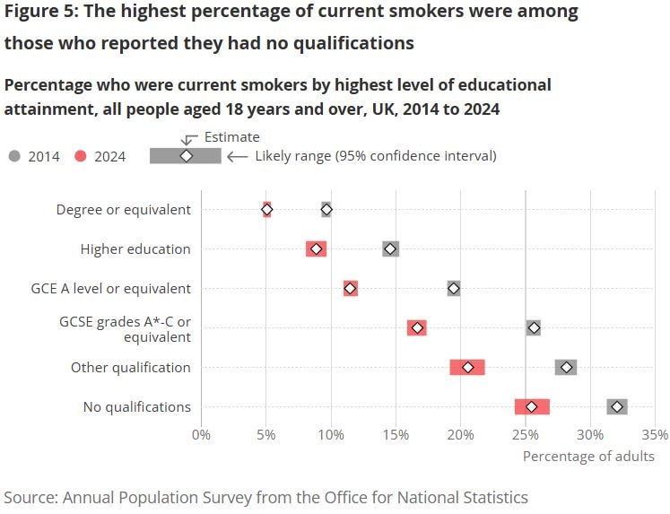 Cigarette smoking prevalence falls with higher educational attainments. Source: UK Office for National Statistics.