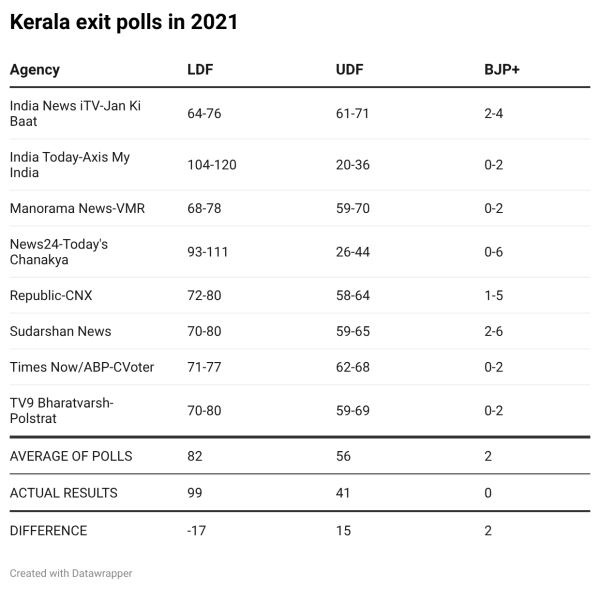 2021 Kerala exit polls