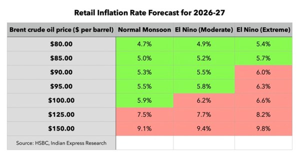 Table 1: Inflation Forecast for FY27.