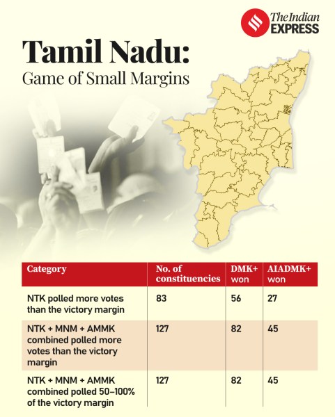 Tamil Nadu