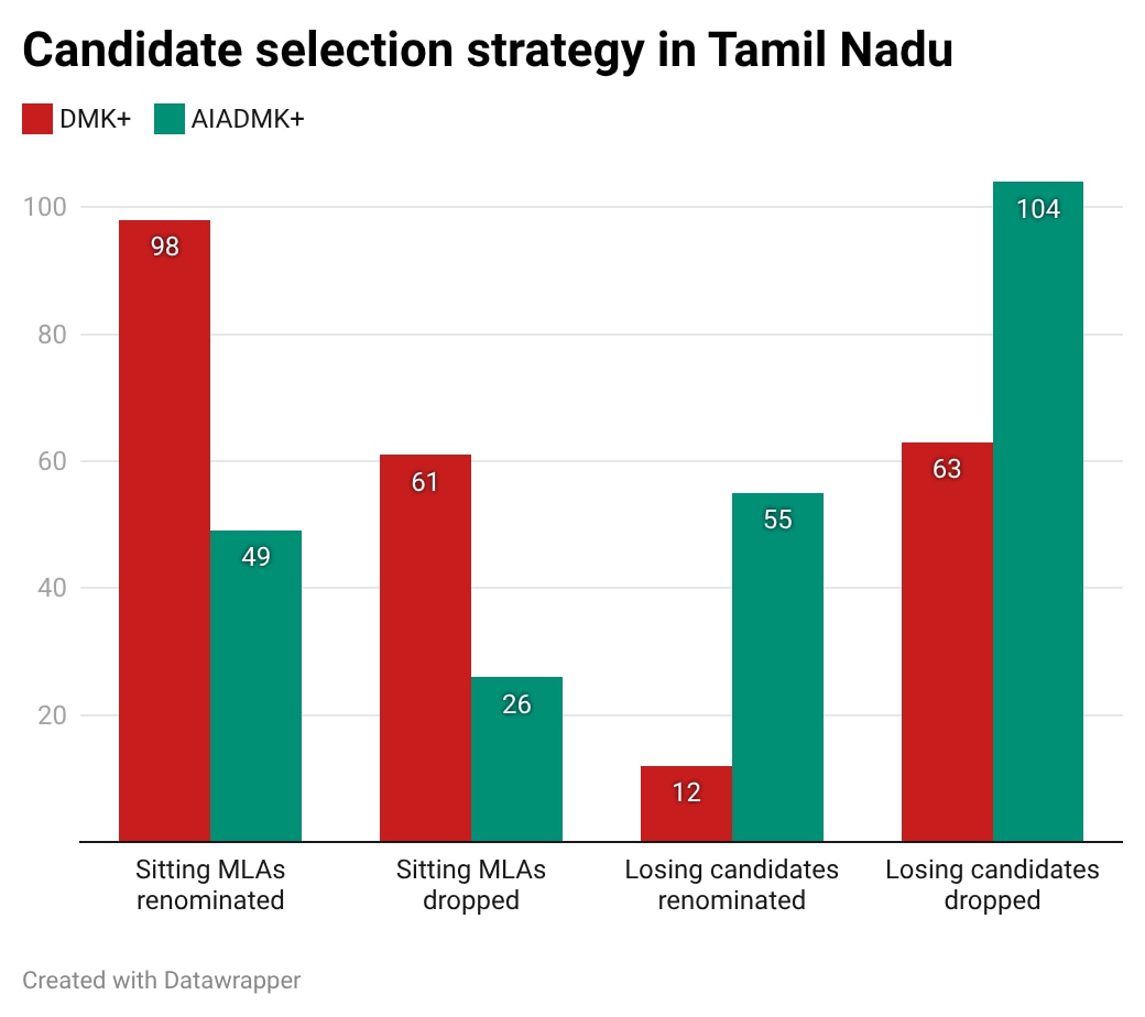 Pesquisas de Tamil Nadu em números: DMK mantém a confiança nos parlamentares, AIADMK se apoia naqueles que ficaram aquém em 2021