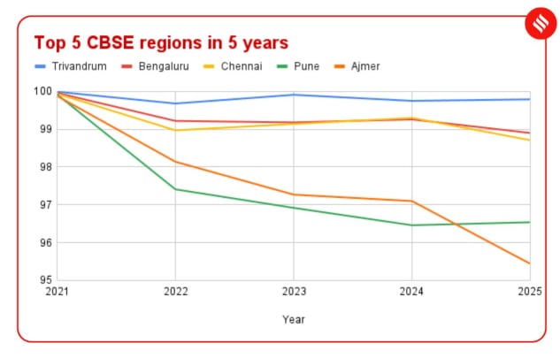 cbse results 10th stats