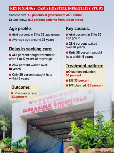 Cama hospital infertility study