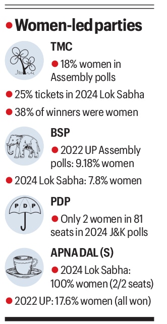 Parties slow to field women candidates in polling states
