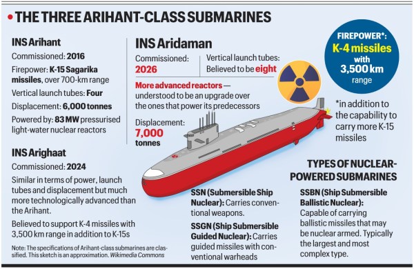 INS Aridaman, INS Aridaman nuclear submarine, Indian nuclear submarine, nuclear submarine, nuclear powered ballistic missile submarine, Indian express explained, explained news, current affairs 