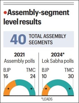 In TMC vs BJP battle for Bengal, why Junglemahal is a key front