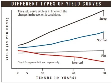 bond yield