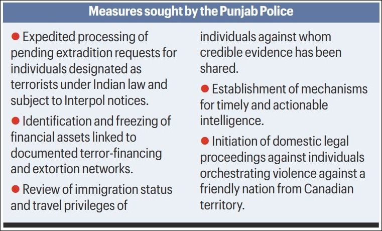 Punjab dossier shows Canada as ‘proxy base’ for terror networks