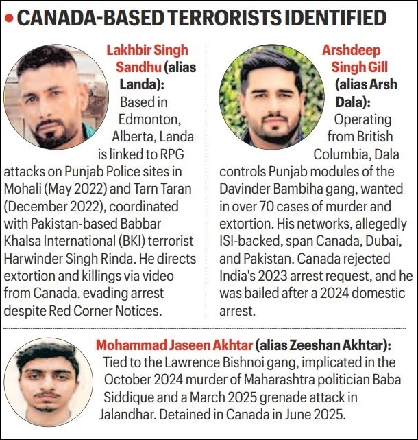 Punjab dossier shows Canada as ‘proxy base’ for terror networks