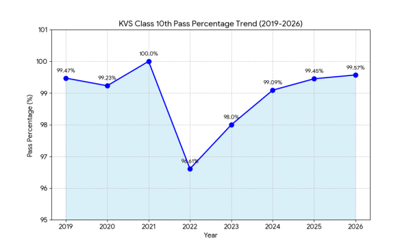 CBSE Class 10 Results 2026: KVs post 99.57% pass rate, maintain near perfect percentage for eighth consecutive year