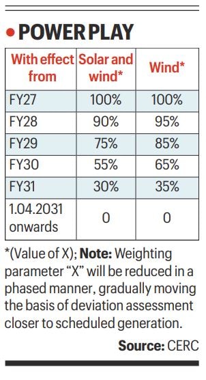 Relief to wind, solar generators: electricity regulator delays stricter grid stability rules
