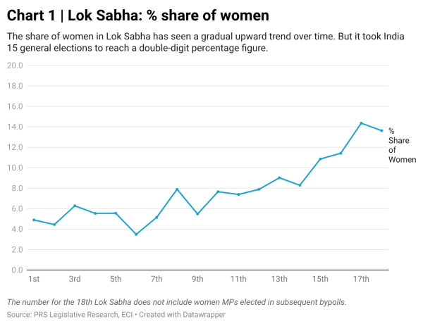 लोकसभा: महिलाओं की प्रतिशत हिस्सेदारी