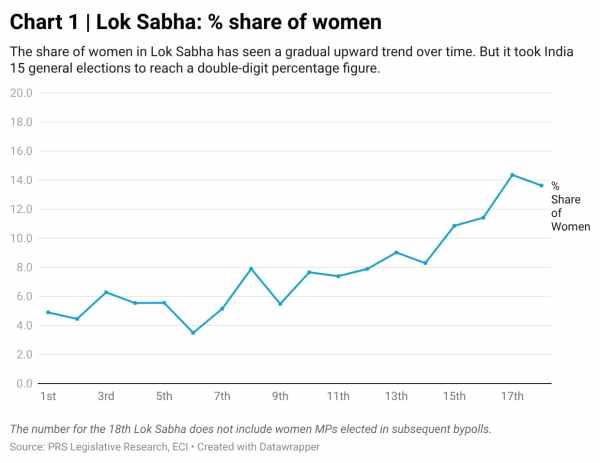 UPSC Issue at a Glance I Women’s Reservation in India: Trends, debate, and journey