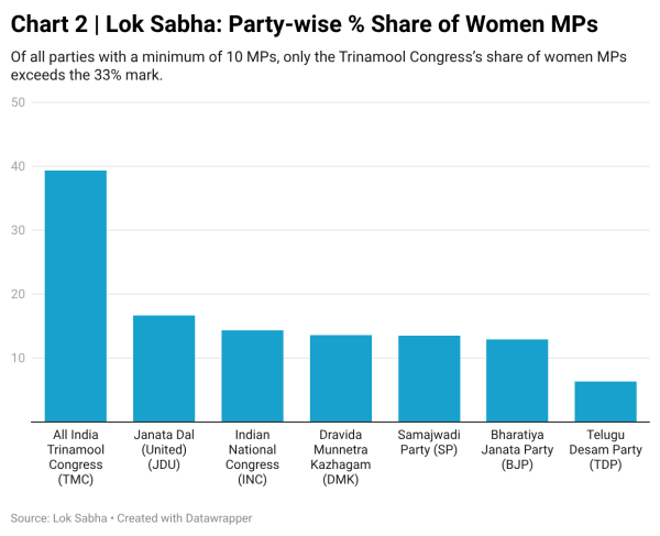 लोकसभा: पार्टी-वार % महिला सांसदों की हिस्सेदारी
