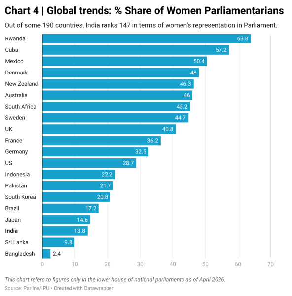 वैश्विक रुझान: महिला सांसदों की % हिस्सेदारी