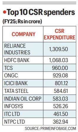 CSR push: Listed firms’ spending jumps 23% in FY25 on robust profits