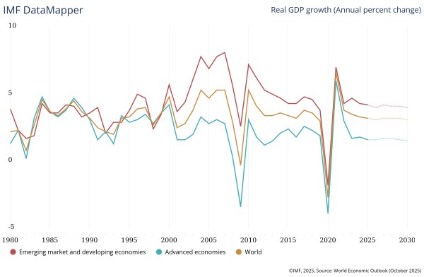 Top 10 fastest-growing economies in the world in 2026