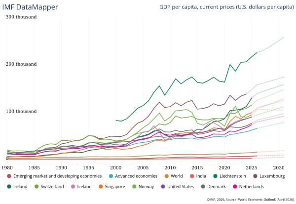Top 10 countries by GDP per capita in 2026