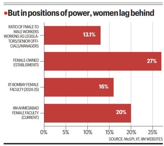 Women participation in economy rising, but presence at top dismal
