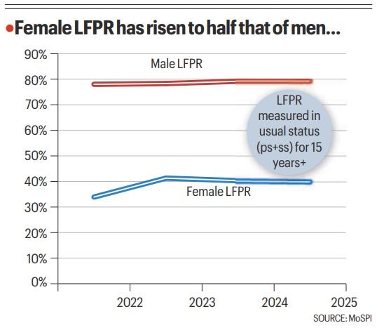 Women participation in economy rising, but presence at top dismal