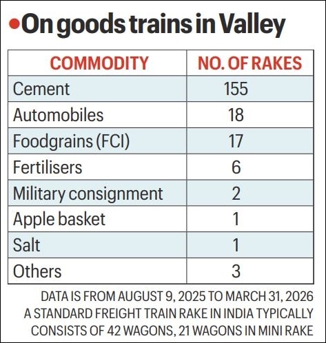 Cement and cars coming in, apple baskets going out: Freight supplies hit high gear on Kashmir’s rail link