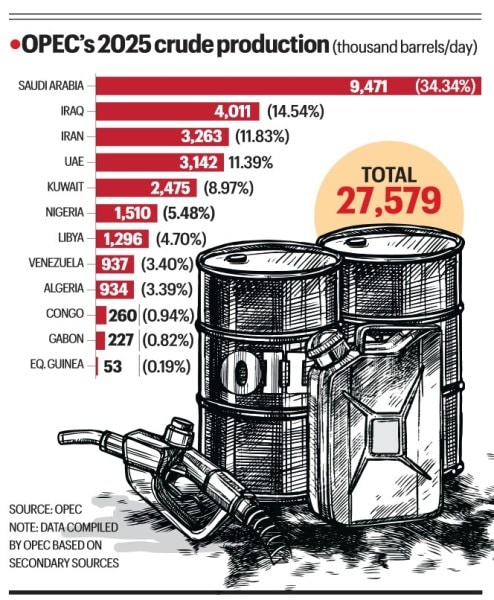 Organization of the Petroleum Exporting Countries, OPEC, United Arab Emirates, UAE exiting opec, UAE wants to pump more oil, pressure on oil prices, oil prices, Indian express explained, explained news, current affairs 