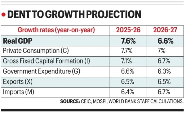 GDP growth