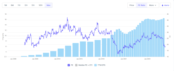 ITC’s P/E Ratio and EPS