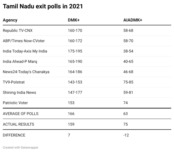 2021 Tamil Nadu exit polls