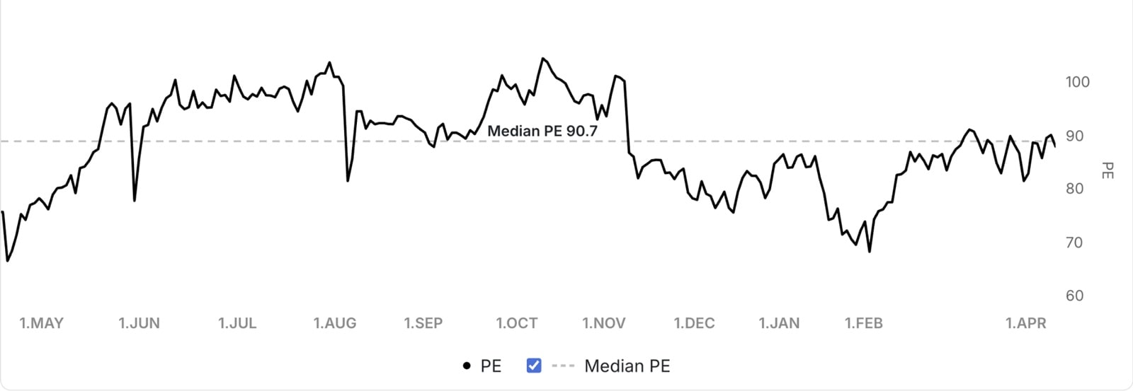 median