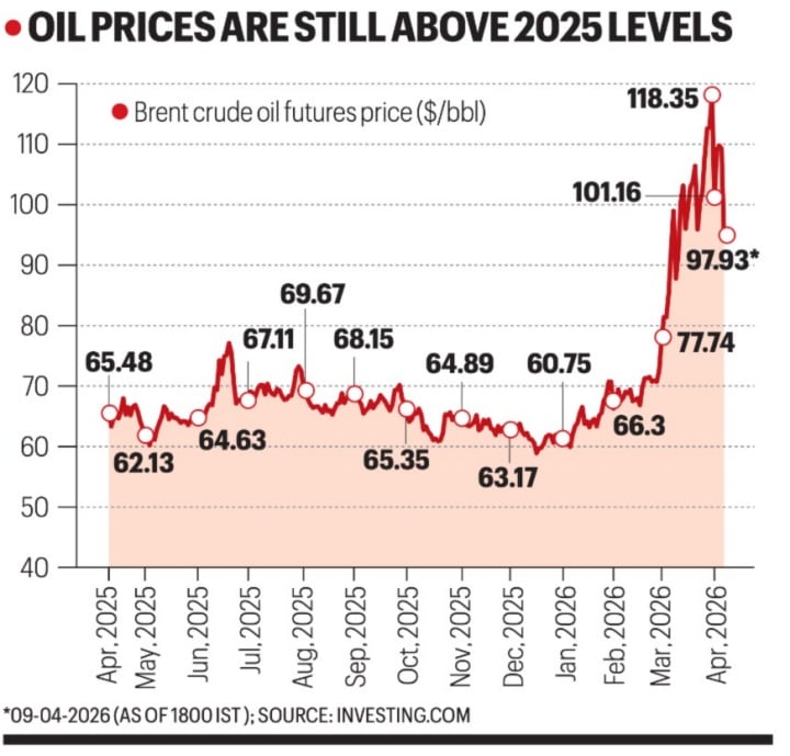Oil prices are still high.