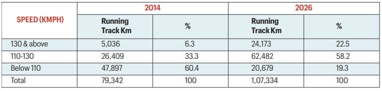 Tracks to transformation: Modernisation is powering a safer, faster Indian Railways