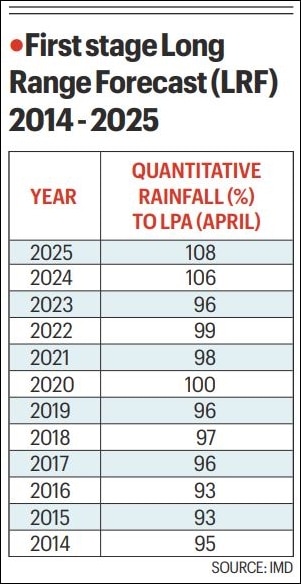 ఎల్ నినో ఆందోళనలపై 'సాధారణ-తక్కువ' రుతుపవనాల వర్షపాతాన్ని వాతావరణ శాఖ అంచనా వేసింది