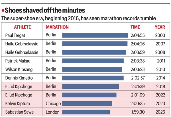 Sabastian Sawe, Sabastian Sawe Adidas Adizero Adios Pro Evo 3, Adidas Adizero Adios Pro Evo 3, Sawe’s sub-2 hour marathon, Indian express explained, explained news, current affairs 