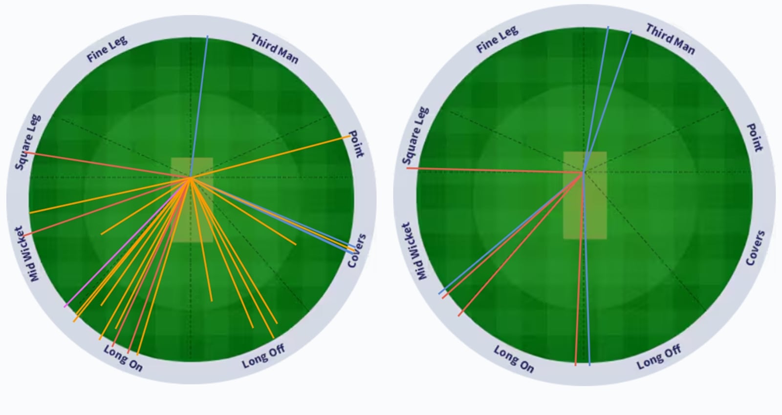 His 57 against CSK in IPL 2025 (left) brought 34 runs in the same long-on to square-leg arc, while his 40 against Punjab Kings (right) was built on extending that arc from straight down the ground to square leg. (Credit: IPLT20.com)