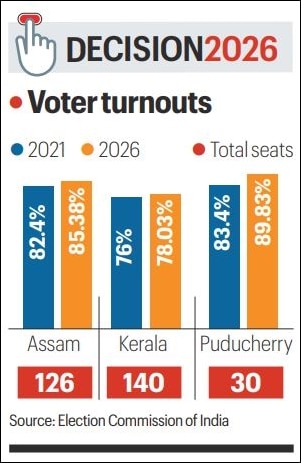Record turnout in Assam (85%), Puducherry (90%); Kerala sees 78%, higher than 2021 elections
