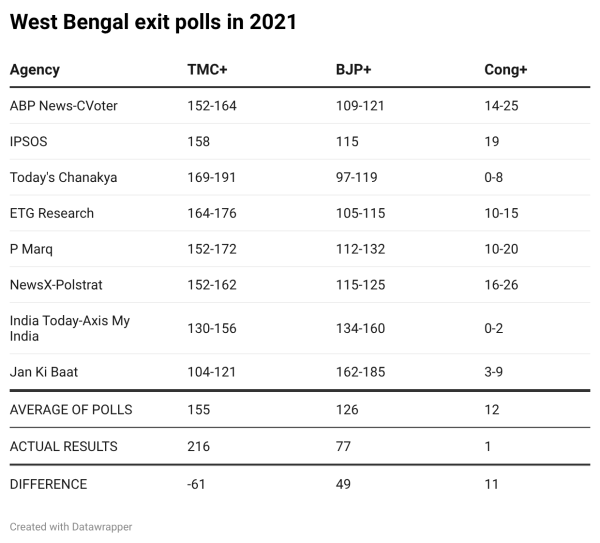 2021 West Bengal exit polls