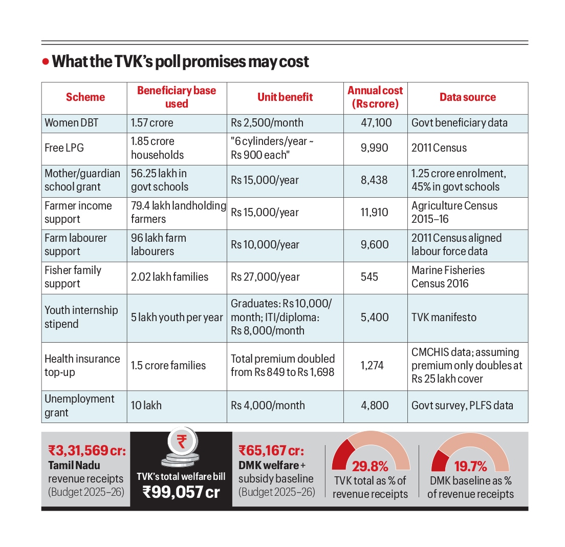 Free LPG to grants for jobless, Vijay's poll sops may spike Tamil Nadu's welfare bill by 52%