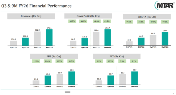 Source: MTAR Ltd Q3FY26 Investor presentation 