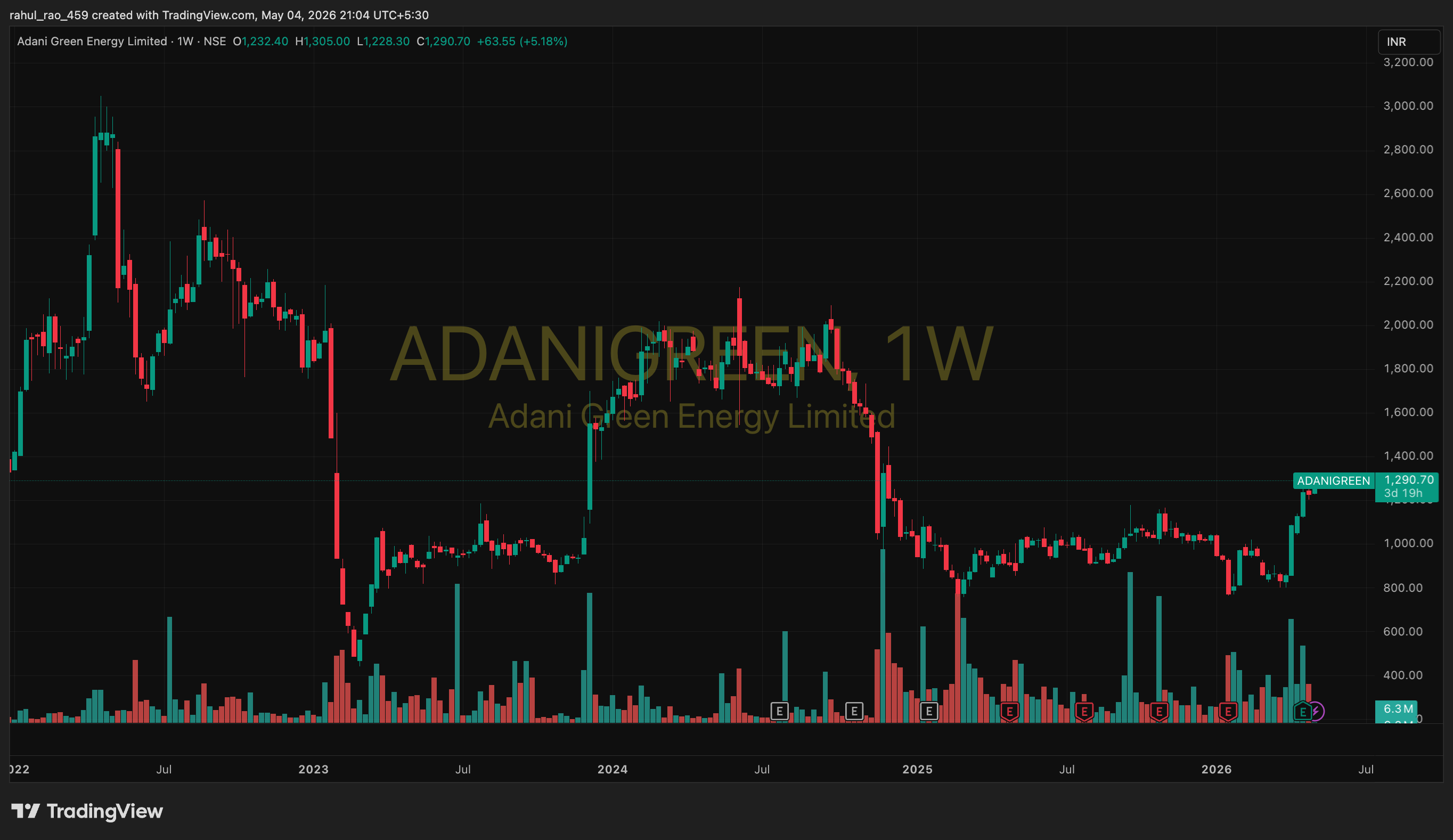 smart stocks, adani green,