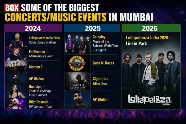 Mumbai Concert Economy dream, Mumbai Concerts alcohol licence, alcohol licence, Mumbai Concerts, Mumbai Concert scene, Mumbai Concert scene over, Calvin Harris, Circoloco, Coldplay, Lollapalooza, Sting, Jonas Brothers; Ed Sheeran, Mathematics Tour, Maroon 5, AP Dhillon, Dua Lipa, Mumbai news, Maharashtra news, Indian express, current affairs 