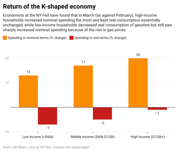 K-shaped economy