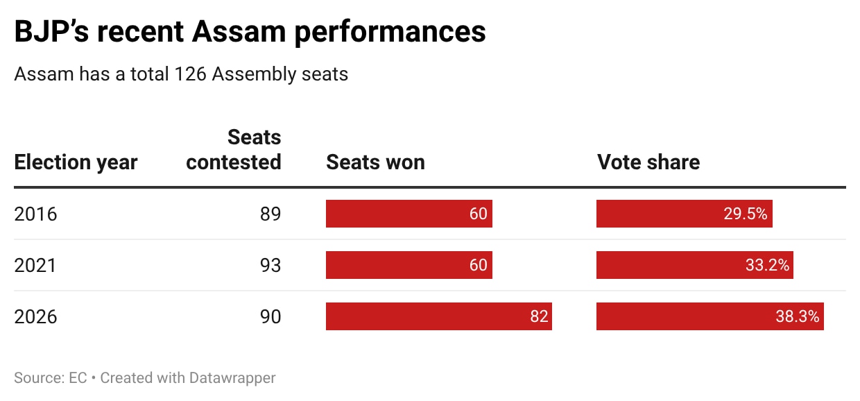 91% strike rate ranks BJP's Assam victory as most dominant since 2014, propels policy forward