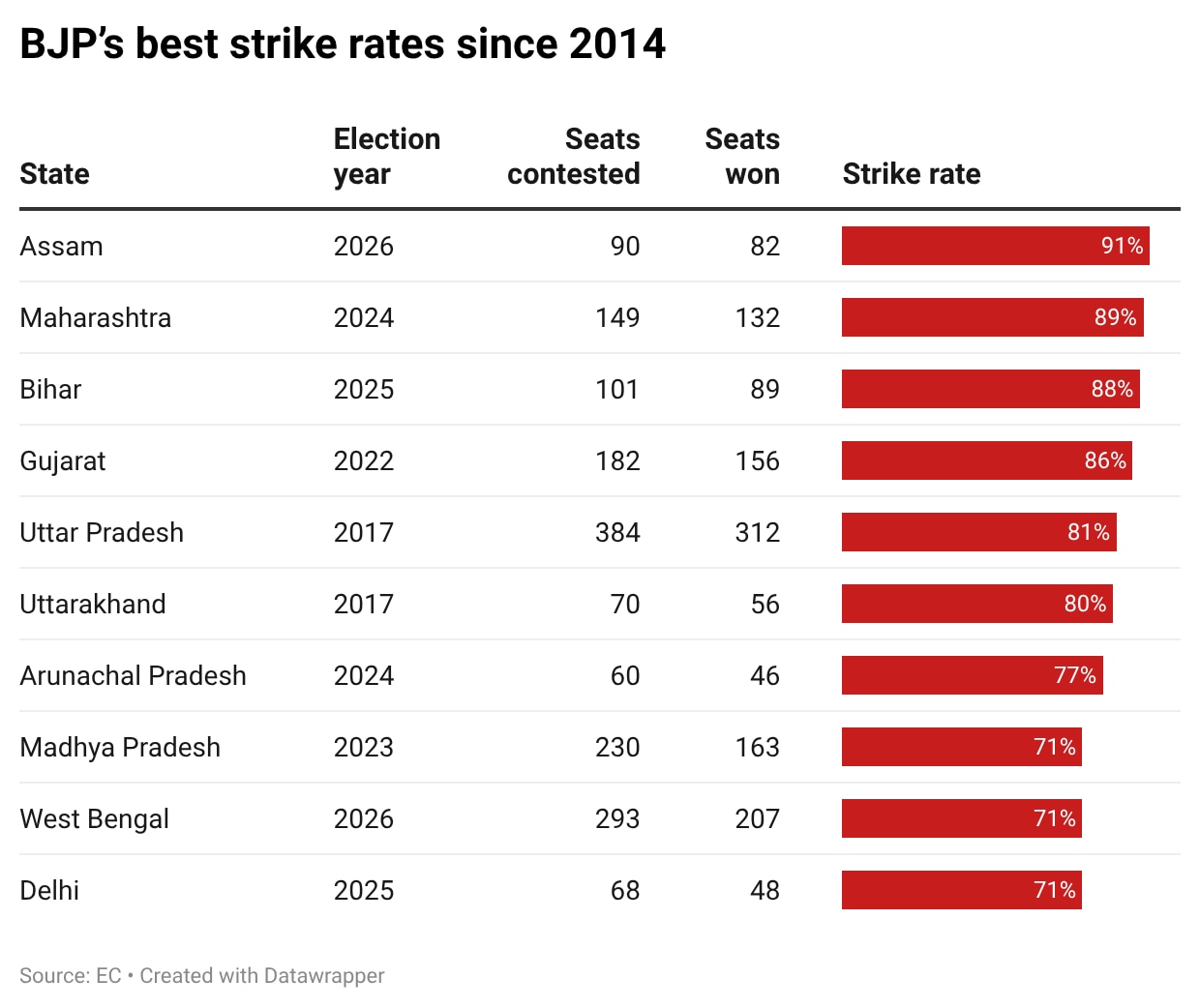 91% strike rate ranks BJP's Assam victory as most dominant since 2014, propels policy forward