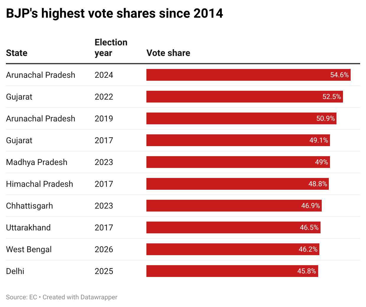 91% strike rate ranks BJP's Assam victory as most dominant since 2014, propels policy forward