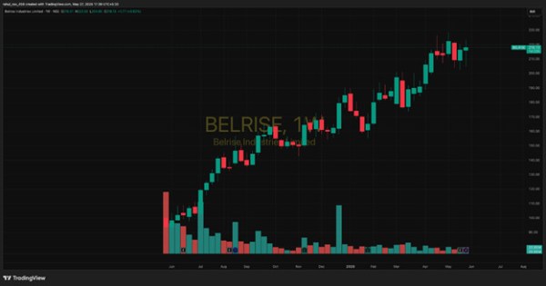 Belrise Industries-Historical price chart